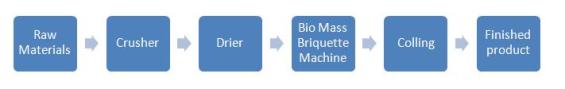 Biomass Process